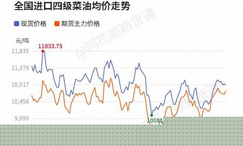 菜油期货行情走势图(菜油期货行情今日实时2101)_https://www.dongshengweixin.com_创业板_第1张