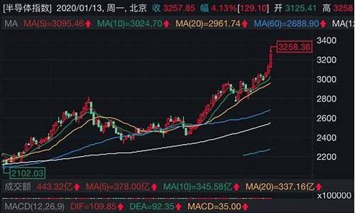 半导体股票暴涨(半导体板块的股票)_https://www.dongshengweixin.com_科创板_第1张