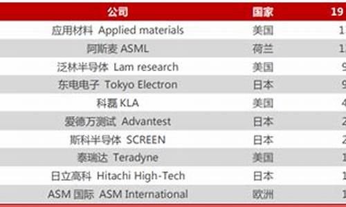 全球前十大半导体设备生产商(世界十大半导体设备厂)_https://www.dongshengweixin.com_上交所_第1张