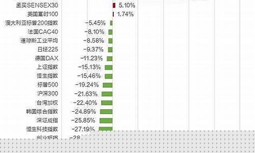 全球股票指数一览(全球股票指数一览app)_https://www.dongshengweixin.com_科创板_第1张