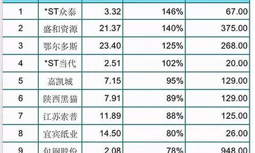 中国最好的股票排行榜前十(中国股市最好的十只股票)_https://www.dongshengweixin.com_北交所_第1张