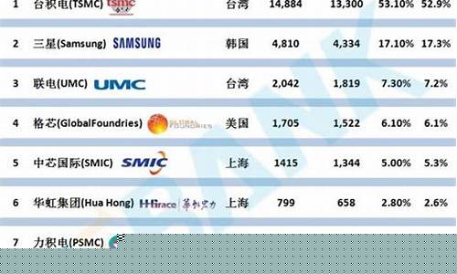 中国晶圆厂家排名(中国晶圆厂家排名第一)_https://www.dongshengweixin.com_深交所_第1张