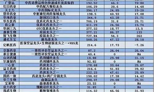 医药板块的十大龙头股代码是多少(医药板块的十大龙头股)_https://www.dongshengweixin.com_创业板_第1张