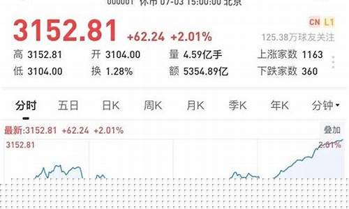 上证指数3000点含义(上证指数3000点含义什么意思)_https://www.dongshengweixin.com_上交所_第1张