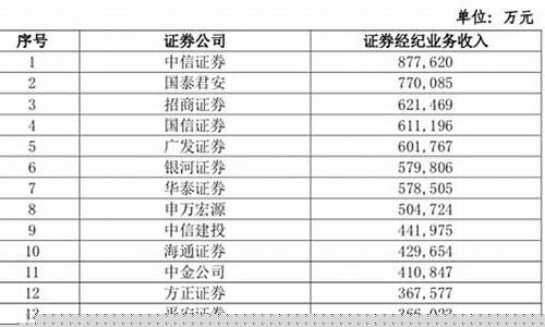 中国大型券商(中国大型券商排行榜)_https://www.dongshengweixin.com_北交所_第1张