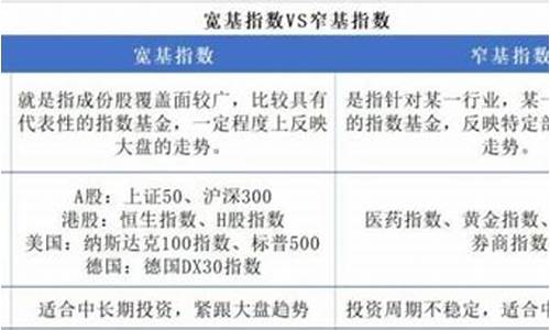 什么叫宽基和窄基(宽基指数基金一览表)_https://www.dongshengweixin.com_深交所_第1张