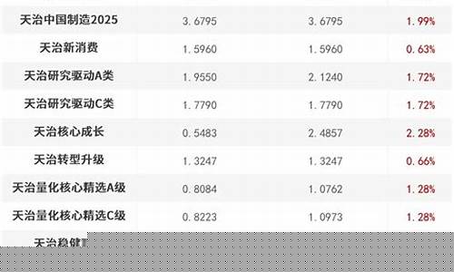 天治核心和今日净值查询(天治核心成长混合基金净值)_https://www.dongshengweixin.com_科创板_第1张