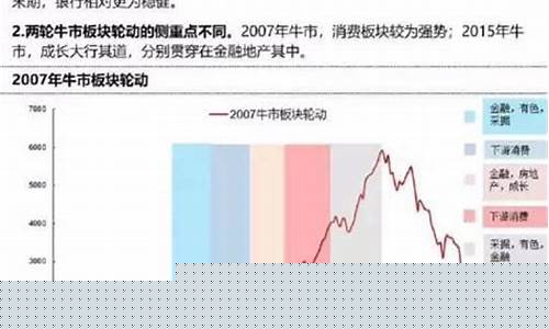历次牛市板块轮动顺序(一轮完整牛市板块轮动顺序)_https://www.dongshengweixin.com_北交所_第1张