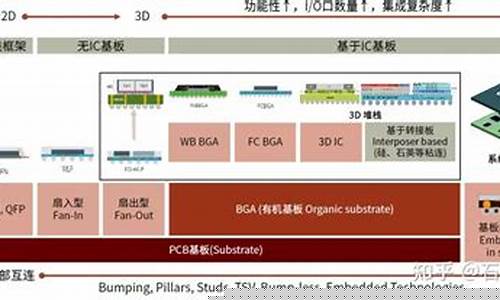 先进封装股票有哪些(先进封装材料)_https://www.dongshengweixin.com_深交所_第1张