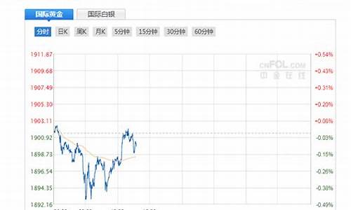 期货黄金走势分析直播(期货黄金走势分析图)_上交所_第1张_财经网 期货黄金走势分析直播(期货黄金走势分析图)_https://www.dongshengweixin.com_上交所_第1张