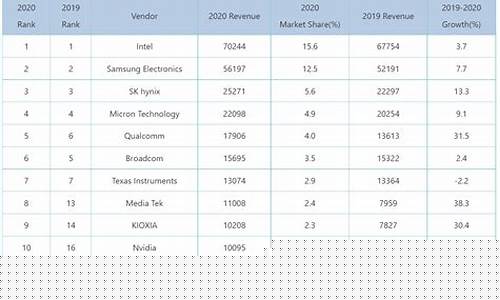 世界芯片排名第一(世界芯片排名前十)_https://www.dongshengweixin.com_创业板_第1张